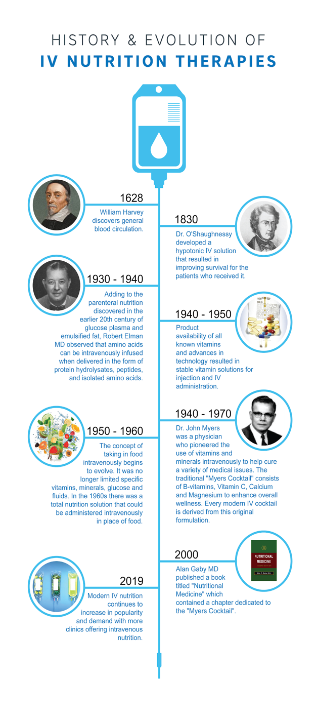 Injectable Micronutrients Timeline